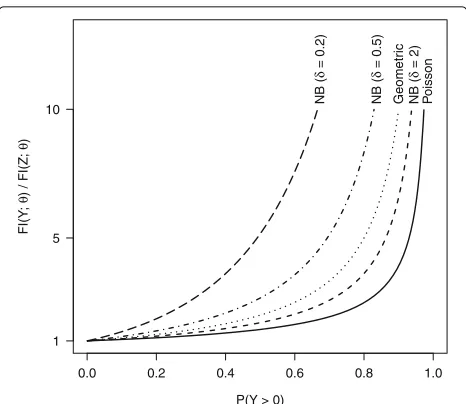 Fig. 1 Comparison of information gains across count models. Thefigure shows FI(Y; θ)/FI(Z; θ) as a function of the p = Pr(Y > 0) forvarious count models