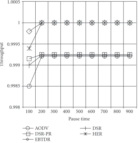 Figure 4: Control overhead versus speed (m/s).
