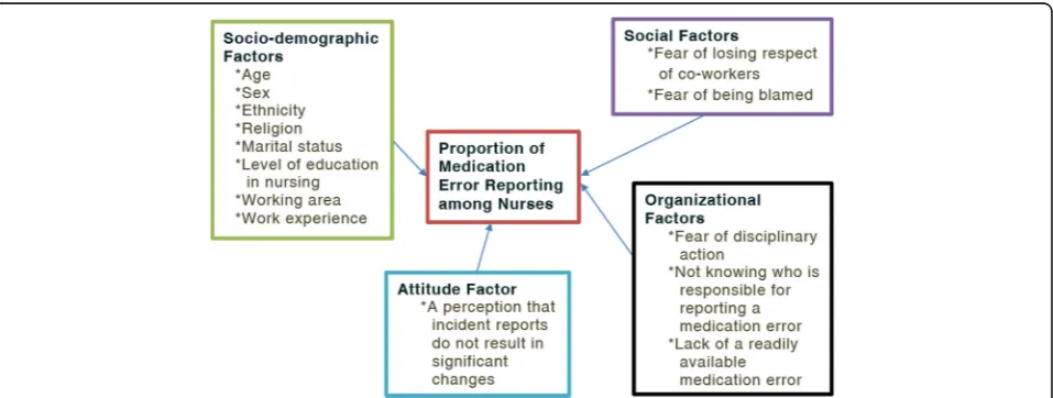 Fig. 1 Conceptual framework of the factors related to the proportion of medication error reporting