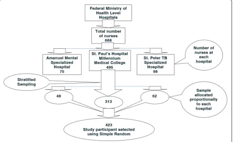 Fig. 2 Schematic presentation of the sampling procedure to select the study participants