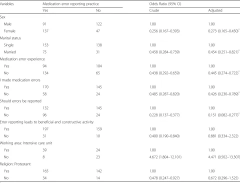 Table 2 Bivariate and multivariate logistic regression analysis of factors associated with proportion of medication error reportingamong nurses at selected Federal Ministry of Health level hospitals, Addis Ababa 2015 (n = 397)