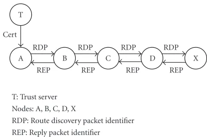 Figure 2: ARAN simple ad hoc network model.