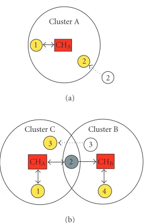 Figure 7: CHs authenticated from CCH.