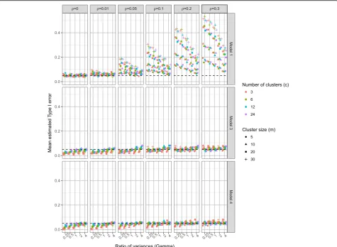 Fig. 4 Type I error rate of models 1, 3 and 4, by ρ, γ, c, and m