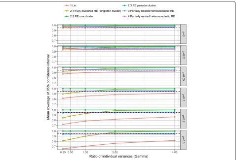 Fig. 5 Mean coverage of 95% confidence interval, by ρ and γ over all scenarios