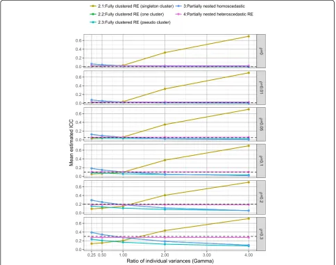 Table 5 Mean and SD of power of model 4 versus model 1under ρ = 0 over all scenarios