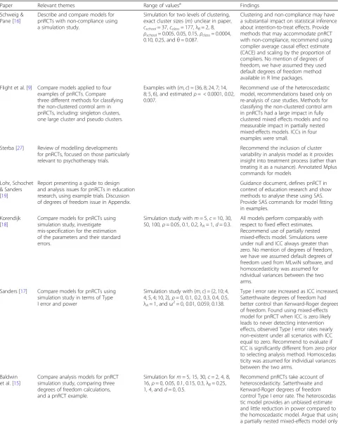 Table 1 Summary of relevant literature on analysis of pnRCTs