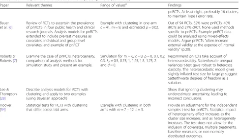Table 1 Summary of relevant literature on analysis of pnRCTs (Continued)