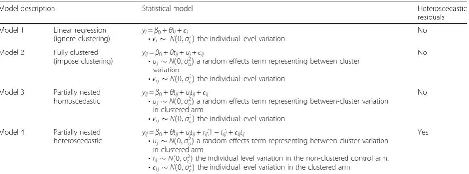 Table 2 Models for the analysis of pnRCTs