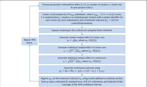 Fig. 1 Flowchart representing the simulation study steps