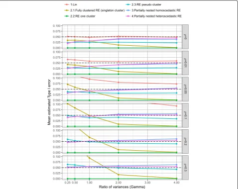 Fig. 3 Mean Type I error rate by γ and ρ over all scenarios, for each model