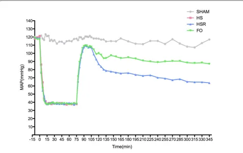 Table 1 Volumes of Blood Withdrawn of the Induction and Maintenance of Shock, Fluids Given, and Urines DuringResuscitation(Median ± SE)