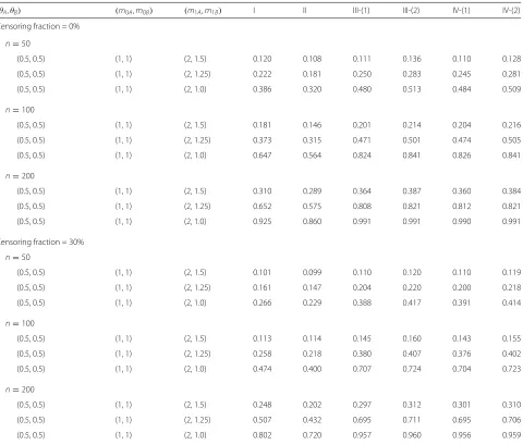 Table 3 Empirical power of tests by varying m1B when censoring fraction is 0% and 30% and when there are some missed visits with aprobability of 0.1 for the first year and then of 0.2 thereafter