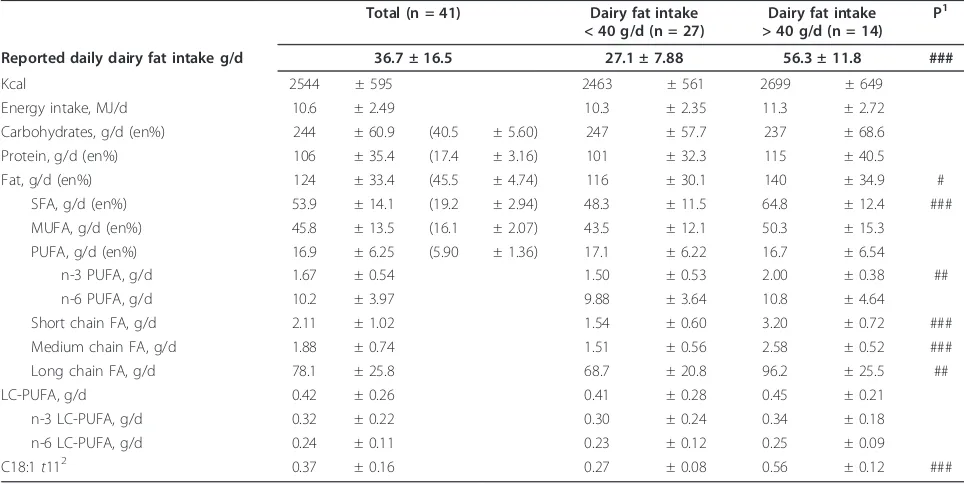 Table 1 Daily intake of energy and dietary fatty acids estimated by food frequency questionnaires and regardingcalculated dairy fat intake (n = 41)