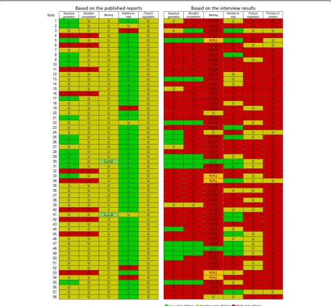Fig. 2 Risk of bias assessment for 58 successfully interviewed reports