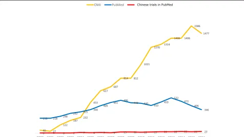 Fig. 3 “Randomized” clinical trials of antidepressants and antipsychotics conducted in China, identified in the CNKI (yellow) and PubMed (red)after 2000, superimposed on all such trials identified in PubMed (blue)