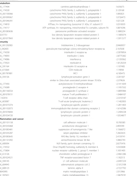 Table 1 Gene expression that either upregulated or downregulated in the whole genome of fat-1 transgenic cattle (p-value < 0.05 and fc ≥ 1)