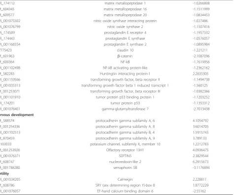Table 1 Gene expression that either upregulated or downregulated in the whole genome of fat-1 transgenic cattle (p-value ?<? 0.05 and fc ?≥? 1) (Continued)