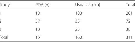 Table 1 Encounters from the three randomized studies whichcompared the impact of PDAs to standard care