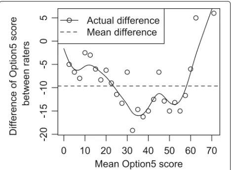 Fig. 3 Empirical variance of scores Compares the mean variance,binomial variance, and the observed variance (using a smoothingspline with 10 degrees of freedom) of Observer OPTION5 score.Highlights the heteroscedasticity of the variance as a function of themean