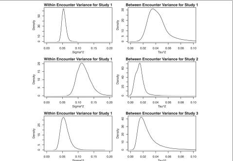 Fig. 4 A comparison of the posterior distribution of the key parameters underlying the ICC between the within-encounter variance and thebetween-encounter (but within study) variance across the three studies