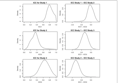 Fig. 5 Posterior distributions of the ICCs for each study, and the difference in the ICC for each pair of studies