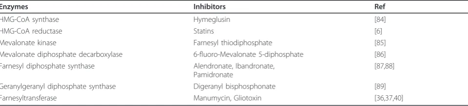 Table 3 List of inhibitors against enzymes of the mevalonate pathway.