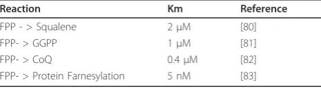 Table 2 Estimated Km values for limiting steps in themevalonate pathway.
