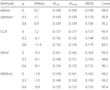 Table 1 Binary Y: Simulation results for β1 = 1 with ρ = 0,representing a MAR mechanism, and ρ = 0.3 and 0.6,representing an MNAR mechanism