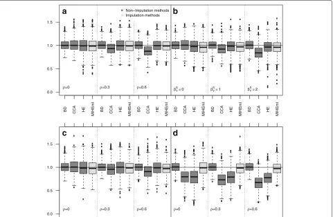 Fig. 1 Binary outcome Boxplot ofright (plot β1 estimates on the 1000 simulations associated to Table 1 (plot a), Table 3 (plot b), Table 5 left (plot c) and Table 5 d)