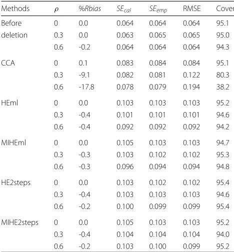 Table 2 Continuousrepresenting a MAR mechanism, and Y: Simulation results for β1 = 1 with ρ = 0, ρ = 0.3 and 0.6,representing an MNAR mechanism
