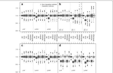 Table 3 Binary Y and logit selection model: Simulation results forβ1 = 1 estimates