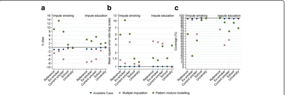 Fig. 1 Slope coefficient bias for smoking status and education categories with global cognitive function outcome when imputing the outcometogether with either smoking status or education