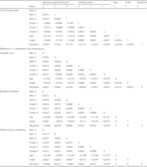 Table 4 Correlations among variables in full simulated memory cognitive score data and differences compared to correlationsamong variables in available case analyses data, data imputed using multiple imputation and after applying pattern mixturemodelling