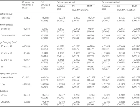 Fig. 2 Slope coefficient bias for smoking status and education categories with memory cognitive function outcome when imputing the outcomebias approach.together with either smoking status or education