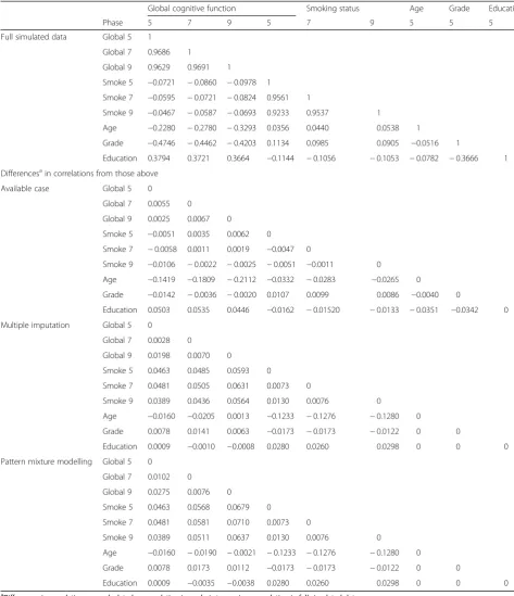 Table 2 Correlations among variables in full simulated global cognitive function data and differences compared to correlations amongvariables in available case analyses data, data imputed using multiple imputation and after applying pattern mixture modelling