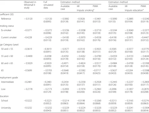 Table 3 Slope coefficients and SE from mixed effects substantive model (random intercepts and slopes) with global cognitive scoreoutcome and 5% of participants with informative attrition