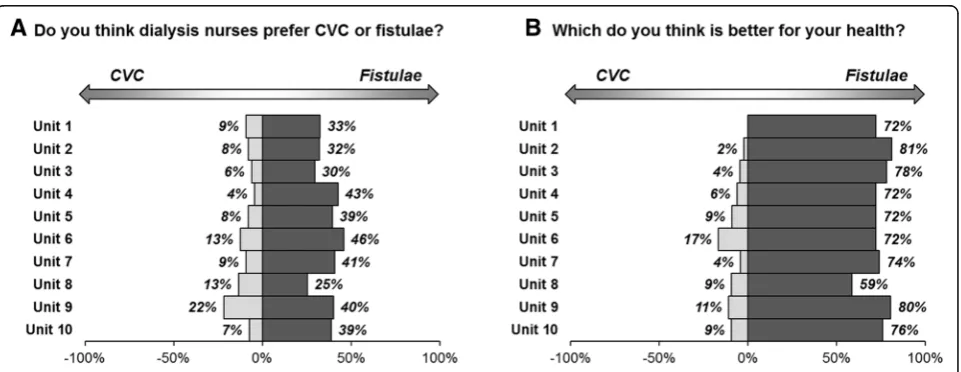 Fig. 2 Thoughts on CVC vs. AVF by unit Plots represent the proportion of patients answering CVC or AVF – responses of “Equal” or “Not Sure” arenot shown