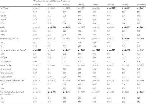 Fig. 1 The questions related to how much patients had been bothered by the stated concern within the previous 4 weeks