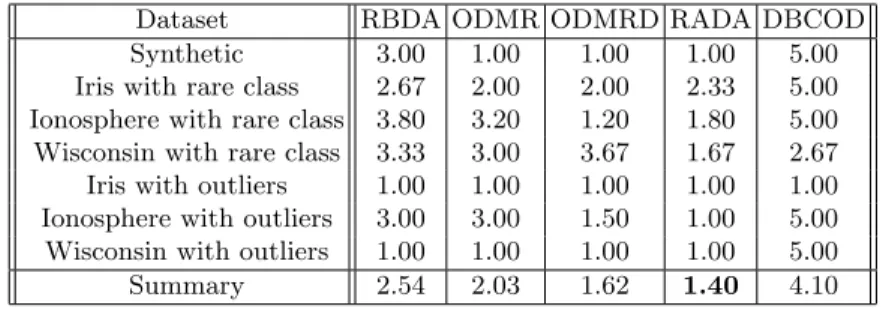 Table 4. Summary of RBDA, ODMR, ODMRD, RADA and DBCOD for all experi- experi-ments.