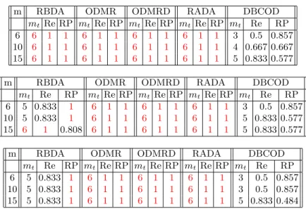 Table 6. Comparison of RBDA, ODMR, ODMRD, RADA and DBCOD for k = 25, 35 and 50 respectively for synthetic dataset