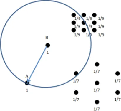 Fig. 3. Assignment of weights in different clusters and modified-rank (modified-rank of A, with respect to B, is 1 + 1 + 5 × 1 9 + 17 .)
