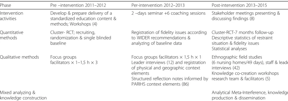 Table 1 Sequences of the overall MEDCED study
