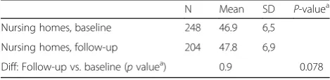 Table 2 Mean P-CAT score at baseline and follow up