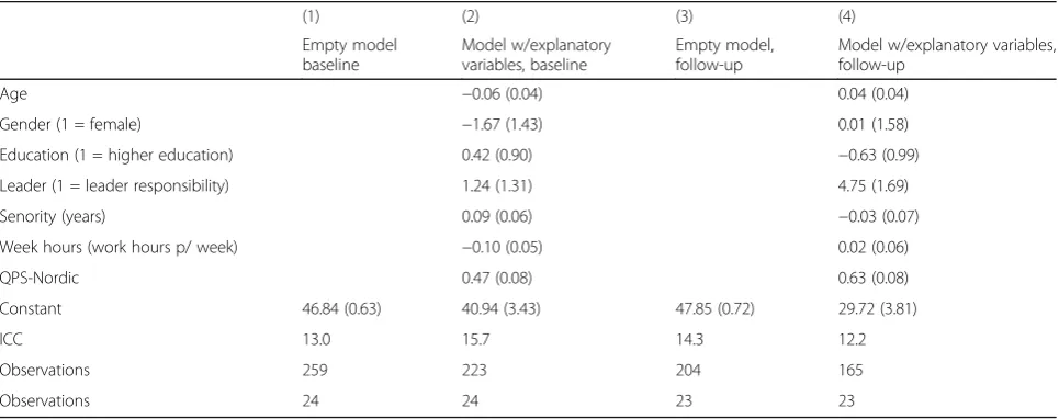 Table 3 Mean P-CAT score at baseline and follow up, interventionand control group compared