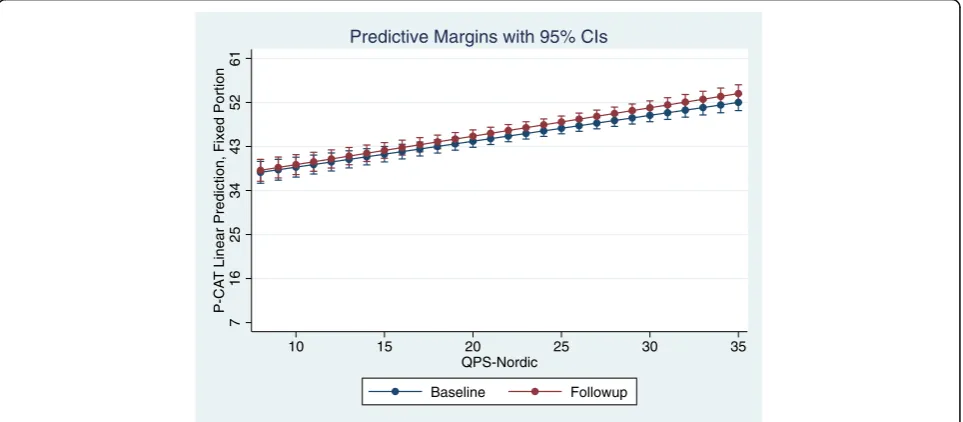 Fig. 1 Adjusted predictions with 95% Cls
