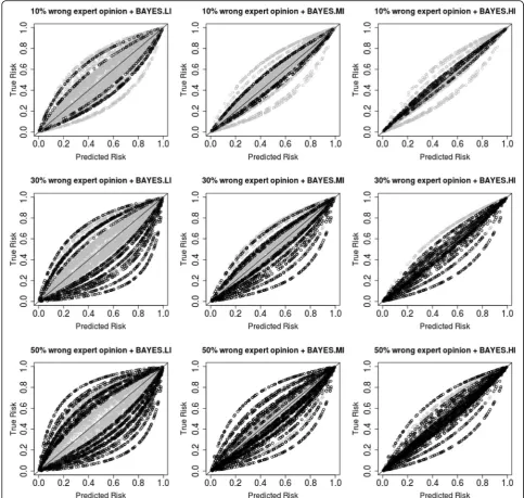 Fig. 3 Calibration plots for Bayesian models using discrepant expert opinion as prior information for the random effects