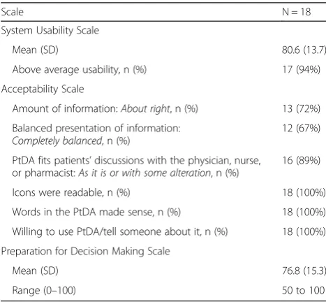 Table 1 Summary of results from the system usability,acceptability, and preparation for decision-making scales used