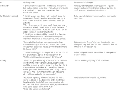 Table 2 Usability issues from prototype testing and focus group participants and recommended revisions (Continued)