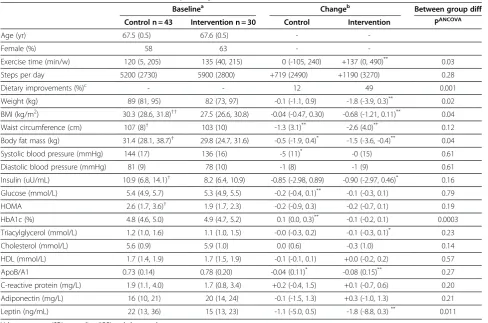 Table 1 Baseline characteristics and follow-up changes of selected variables